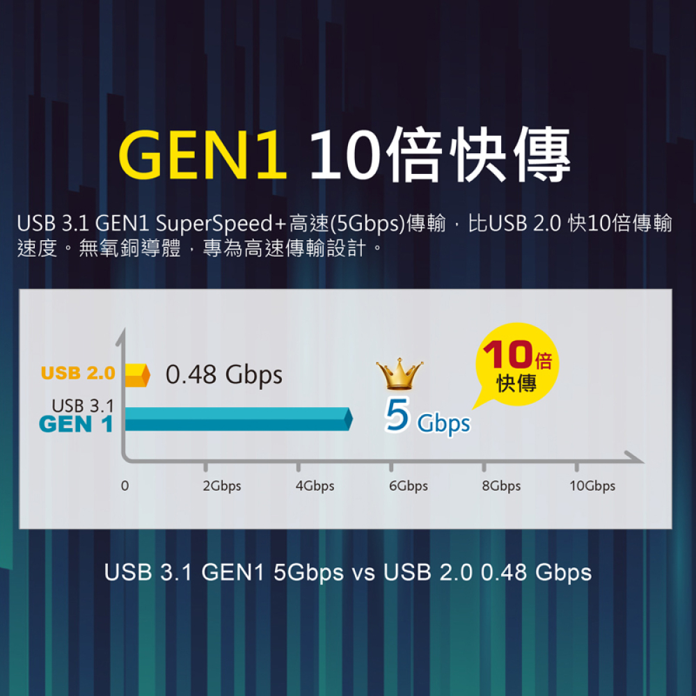 USB 3.1 GEN1 C to A超高速充電傳輸線
