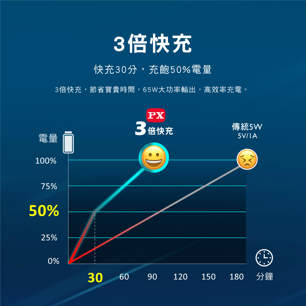 快充USB電源供應器