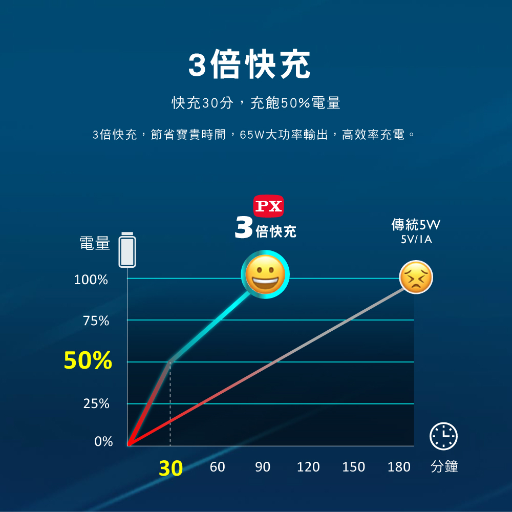 快充USB電源供應器